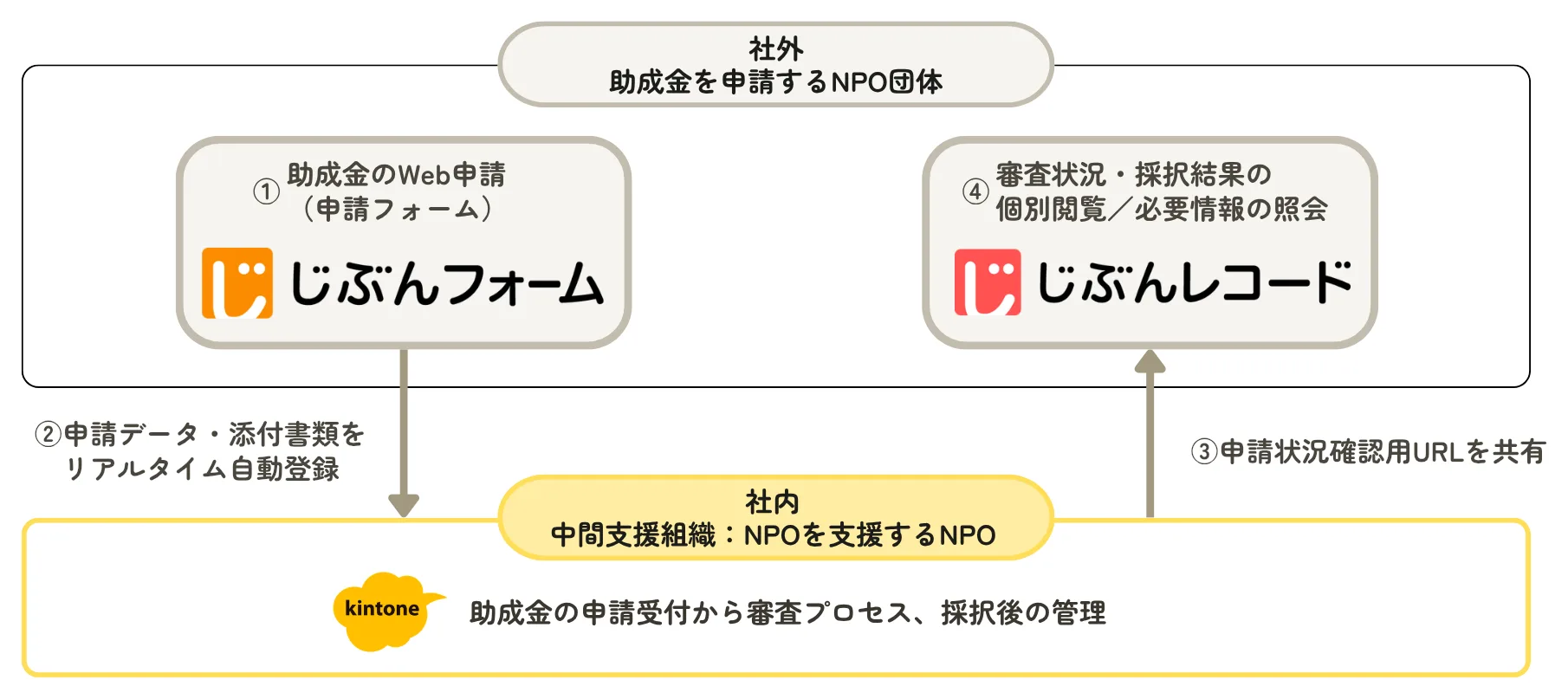 助成金申請管理のシステム構成図