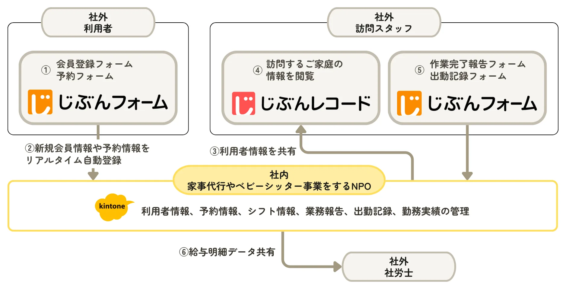 会員登録〜給与管理のシステム構成図