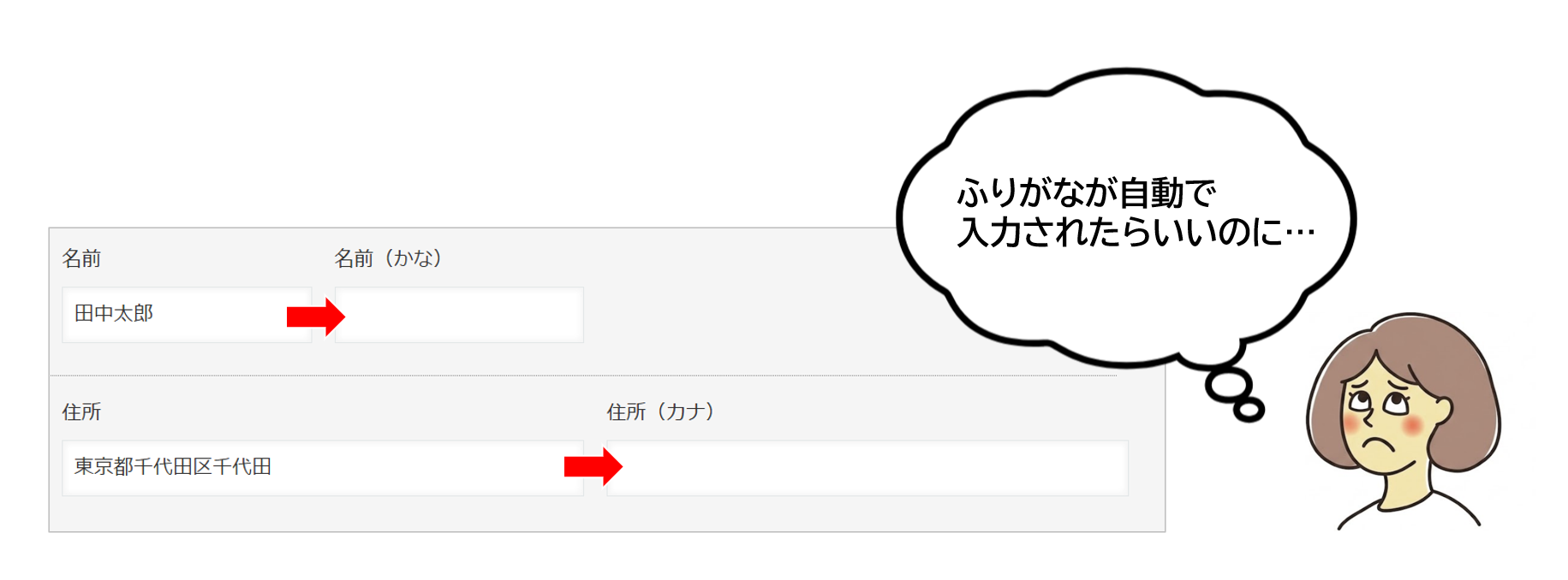 氏名を入力した後にふりがなフィールドへ手動で打ち直す二度手間が発生している状況