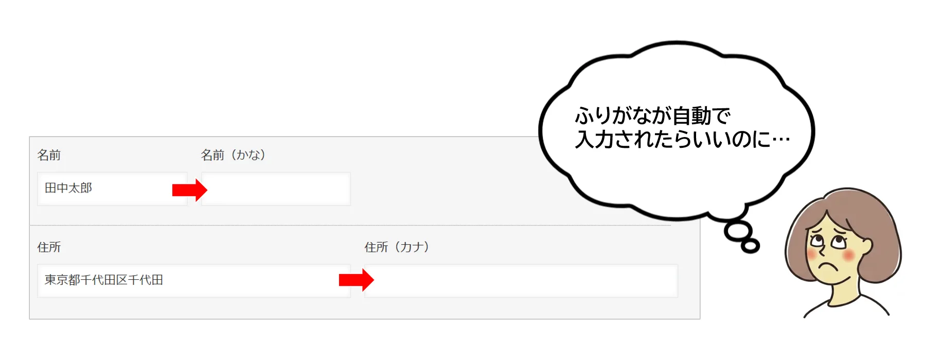 氏名を入力した後にふりがなフィールドへ手動で打ち直す二度手間が発生している状況