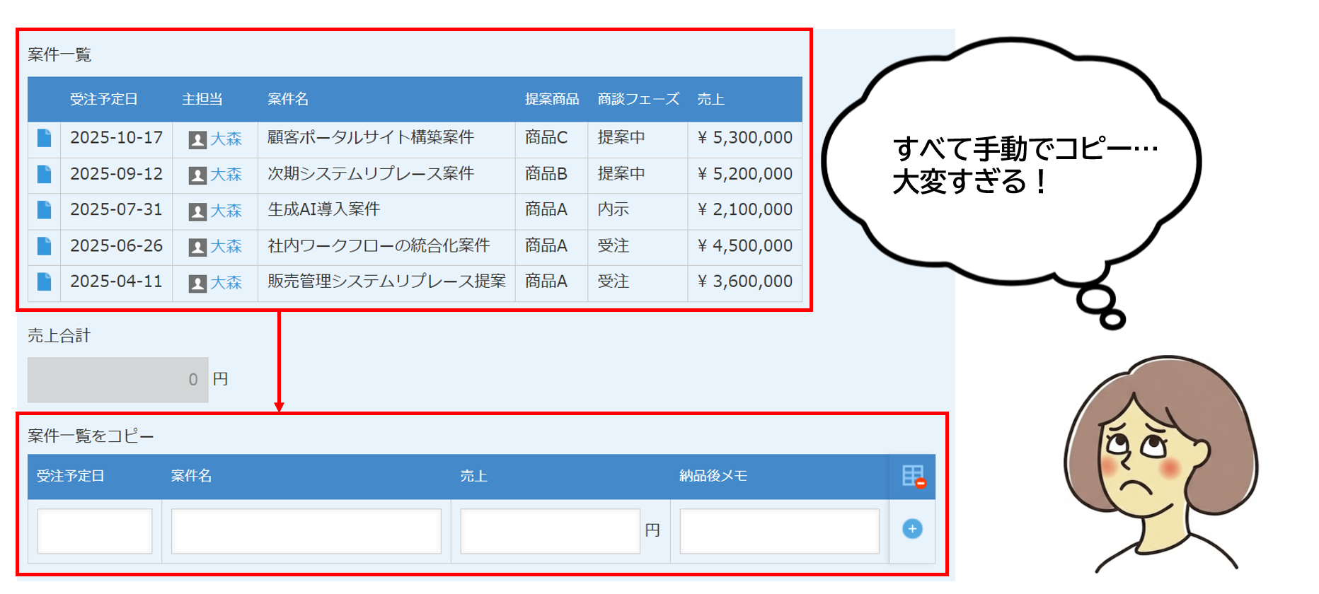 関連レコード一覧のデータを手動でテーブルに転記する際の悩みを示す図