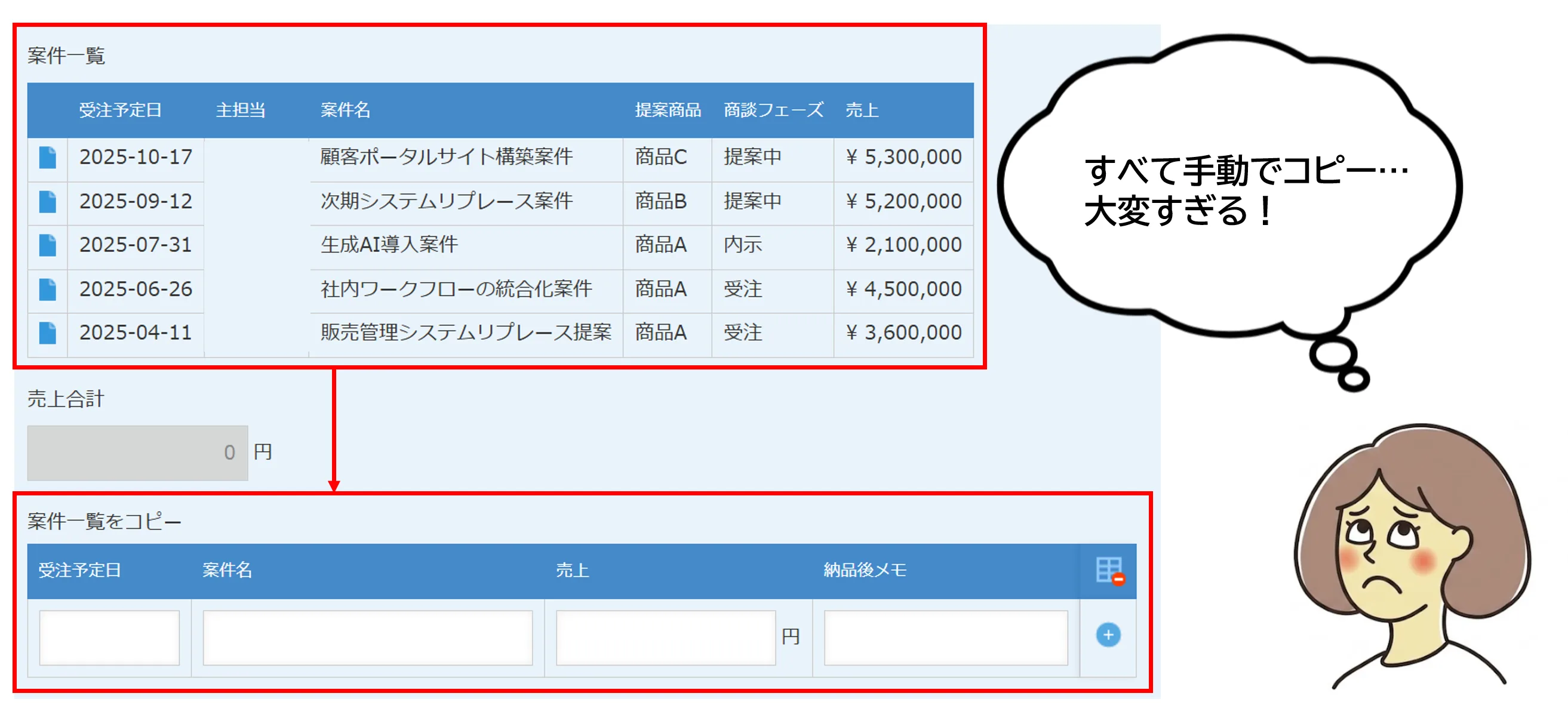 関連レコード一覧のデータを手動でテーブルに転記する際の悩みを示す図