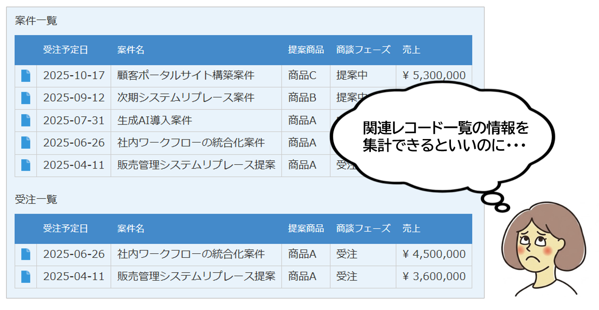 関連レコード一覧の合計値を手動で集計している状態のイメージ