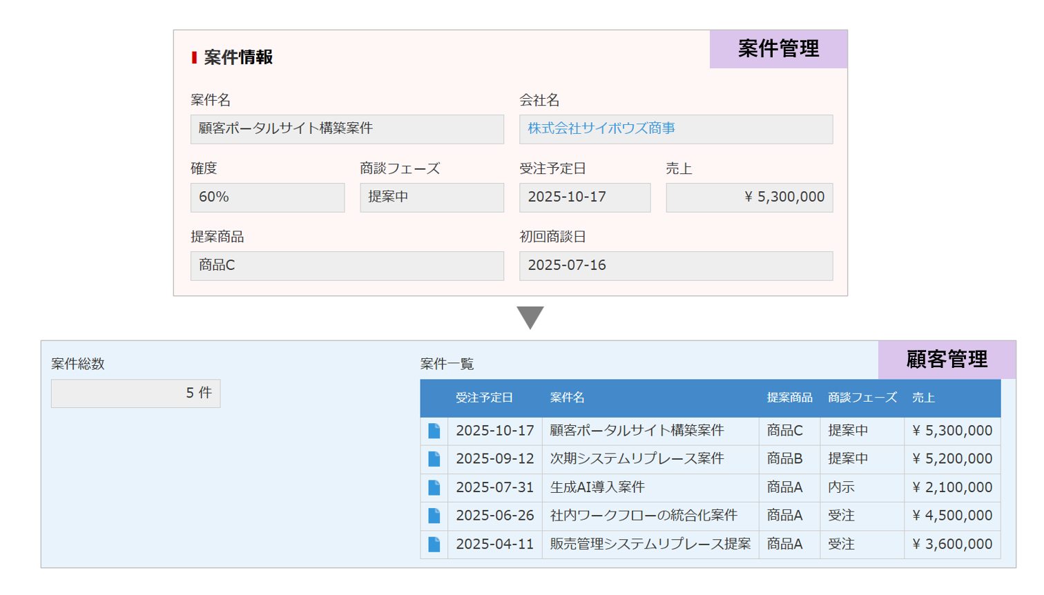 子レコード保存時に親レコードの集計が自動更新される動作イメージ