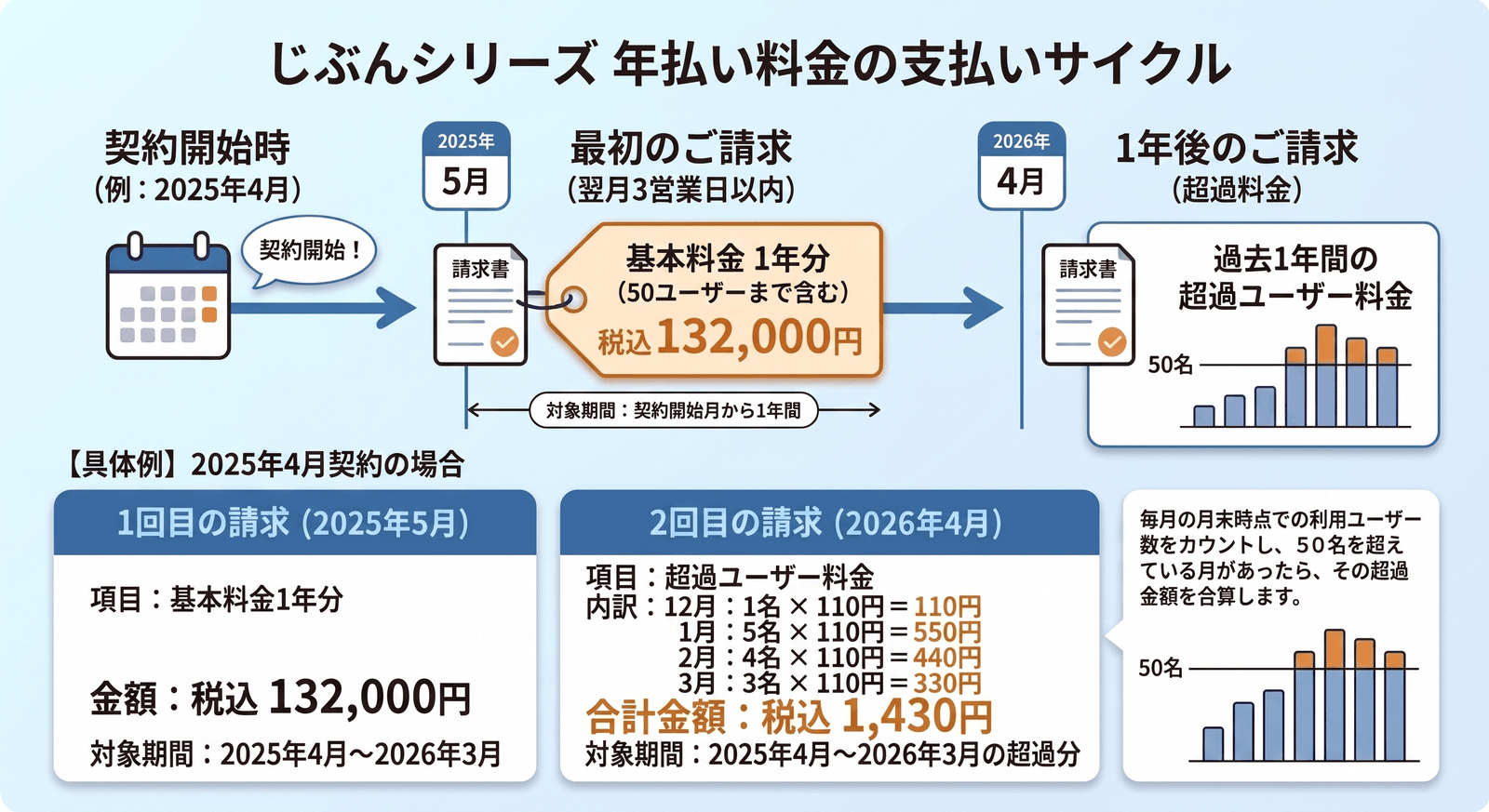 じぶんシリーズ 年払い料金の支払いサイクル