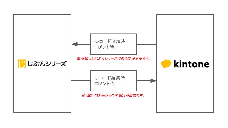じぶんレコード通知の画像