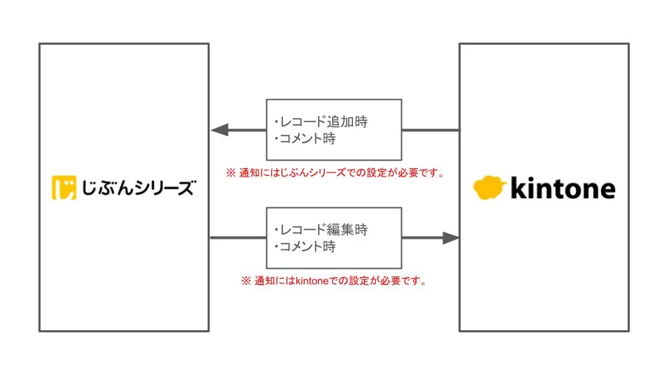 じぶんレコード通知の画像