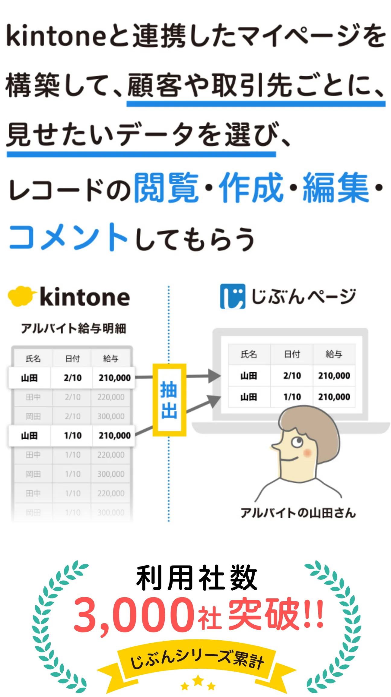 kintoneに連携したマイページを構築して、顧客や取引先ごとに、見せたいデータを選び、レコードの閲覧・作成・編集・コメントしてもらう