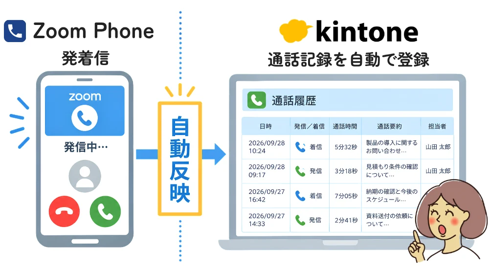 Zoom Phone の発着信が、kintone の通話履歴に自動で反映されるイメージ図